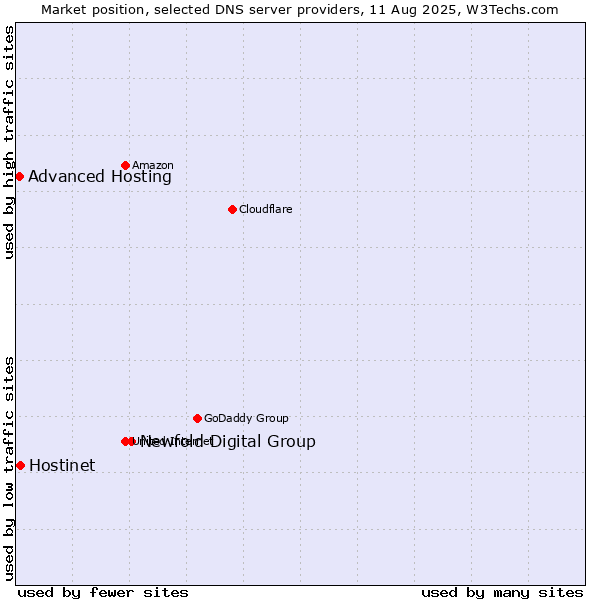 Market position of Newfold Digital Group vs. Hostinet vs. Advanced Hosting