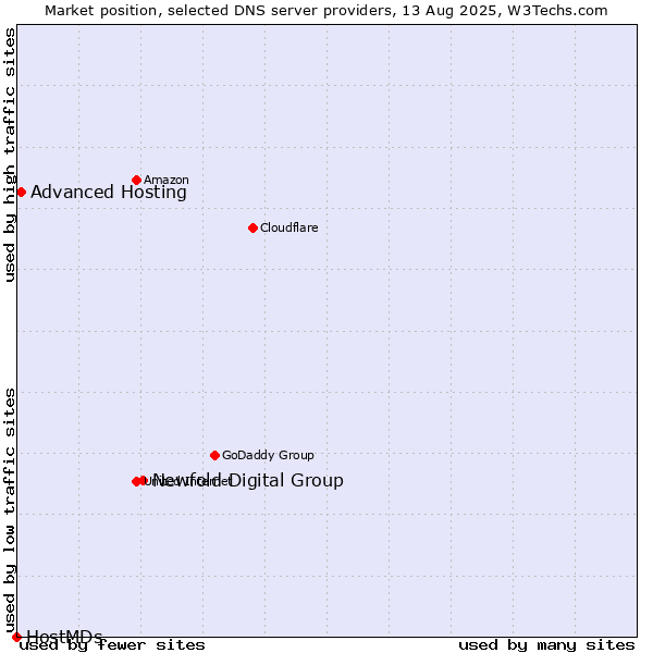 Market position of Newfold Digital Group vs. Advanced Hosting vs. HostMDs
