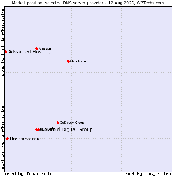 Market position of Newfold Digital Group vs. Hostneverdie vs. Advanced Hosting
