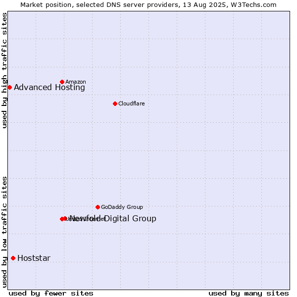 Market position of Newfold Digital Group vs. Hoststar vs. Advanced Hosting