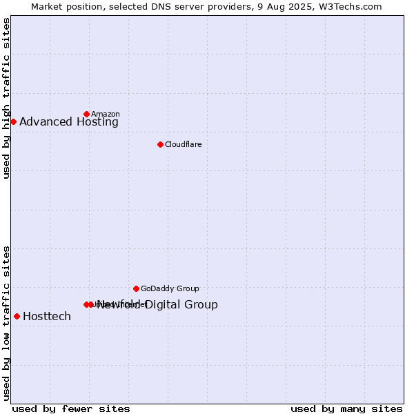Market position of Newfold Digital Group vs. Hosttech vs. Advanced Hosting
