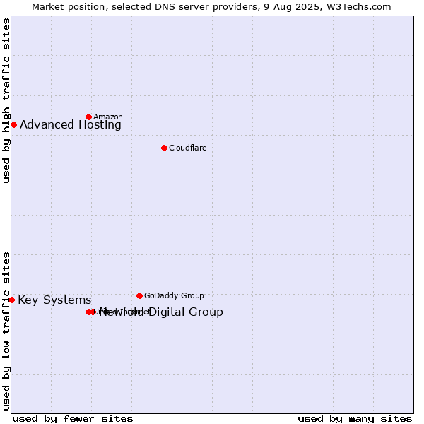 Market position of Newfold Digital Group vs. Advanced Hosting vs. Key-Systems