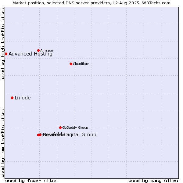 Market position of Newfold Digital Group vs. Linode vs. Advanced Hosting
