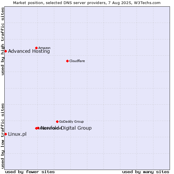 Market position of Newfold Digital Group vs. Advanced Hosting vs. Linux.pl