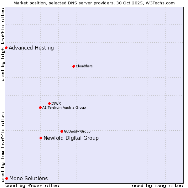 Market position of Newfold Digital Group vs. Mono Solutions vs. Advanced Hosting