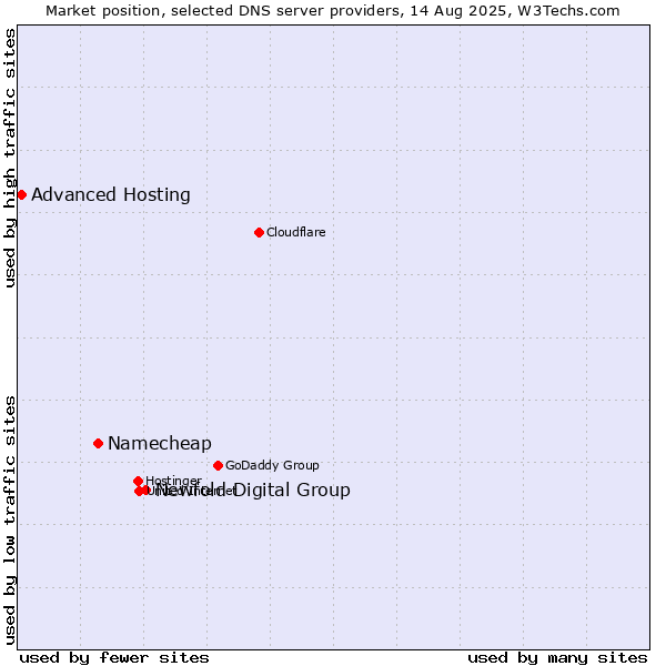 Market position of Newfold Digital Group vs. Namecheap vs. Advanced Hosting