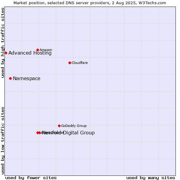 Market position of Newfold Digital Group vs. Namespace vs. Advanced Hosting