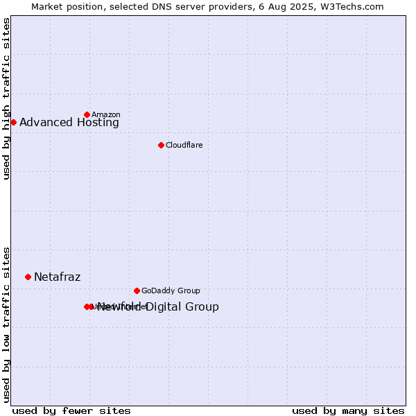 Market position of Newfold Digital Group vs. Netafraz vs. Advanced Hosting