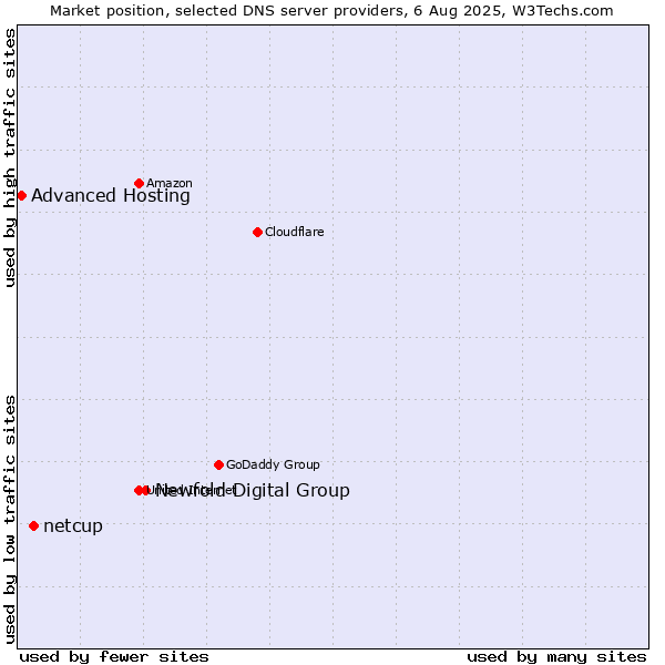 Market position of Newfold Digital Group vs. netcup vs. Advanced Hosting