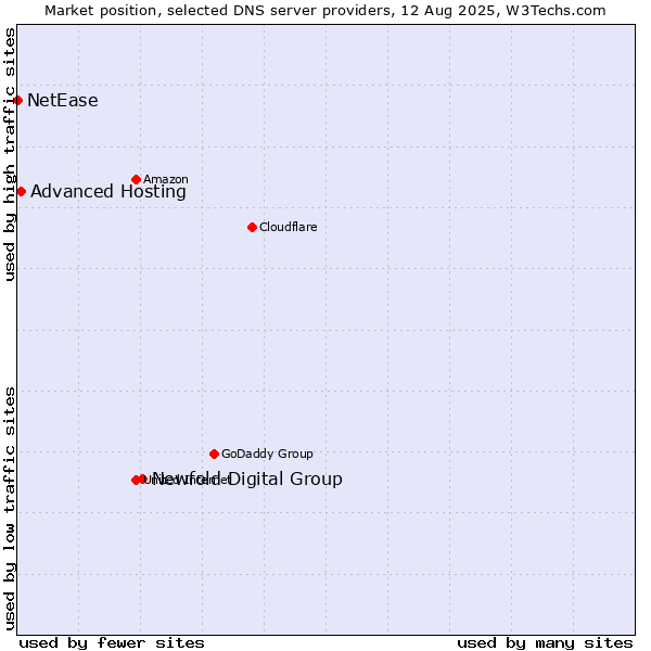 Market position of Newfold Digital Group vs. Advanced Hosting vs. NetEase