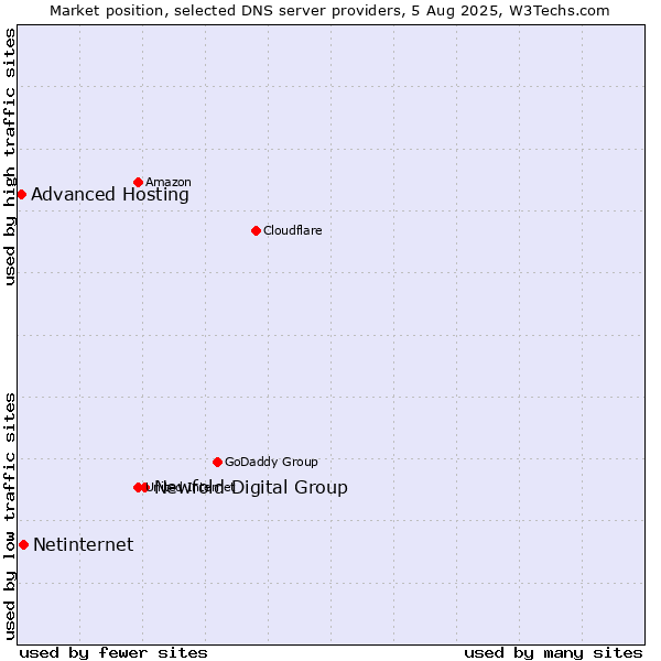 Market position of Newfold Digital Group vs. Netinternet vs. Advanced Hosting