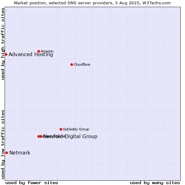 Market position of Newfold Digital Group vs. Netmark vs. Advanced Hosting