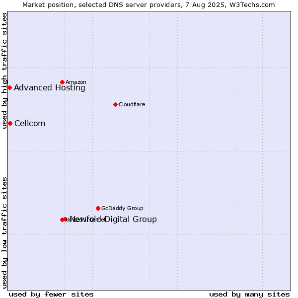Market position of Newfold Digital Group vs. Cellcom vs. Advanced Hosting