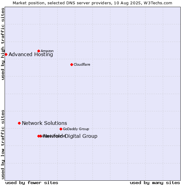 Market position of Newfold Digital Group vs. Network Solutions vs. Advanced Hosting