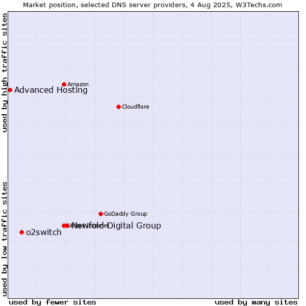 Market position of Newfold Digital Group vs. o2switch vs. Advanced Hosting