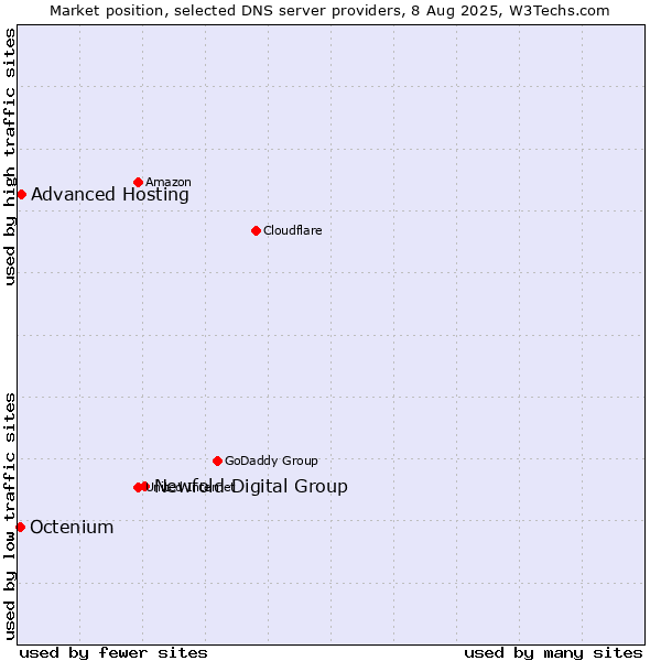 Market position of Newfold Digital Group vs. Advanced Hosting vs. Octenium