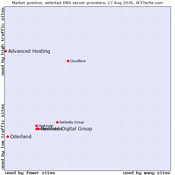 Market position of Newfold Digital Group vs. Oderland vs. Advanced Hosting