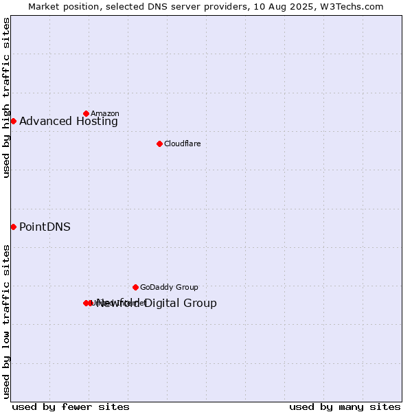 Market position of Newfold Digital Group vs. PointDNS vs. Advanced Hosting