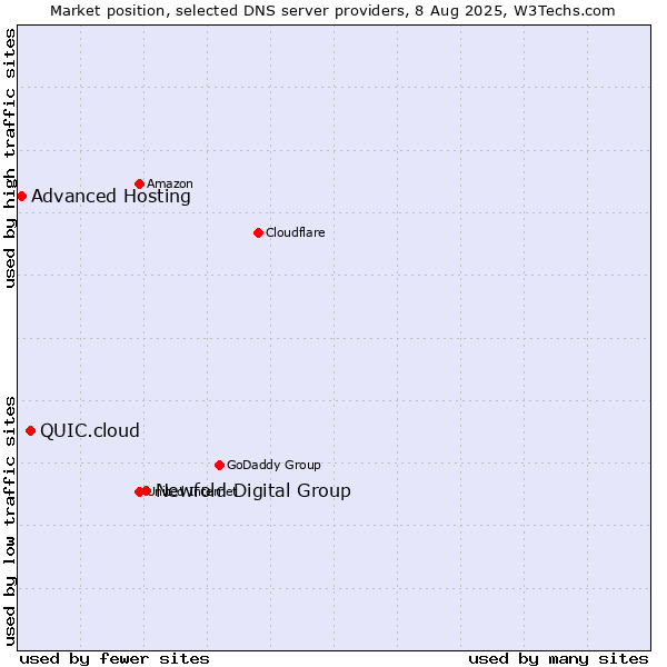 Market position of Newfold Digital Group vs. QUIC.cloud vs. Advanced Hosting