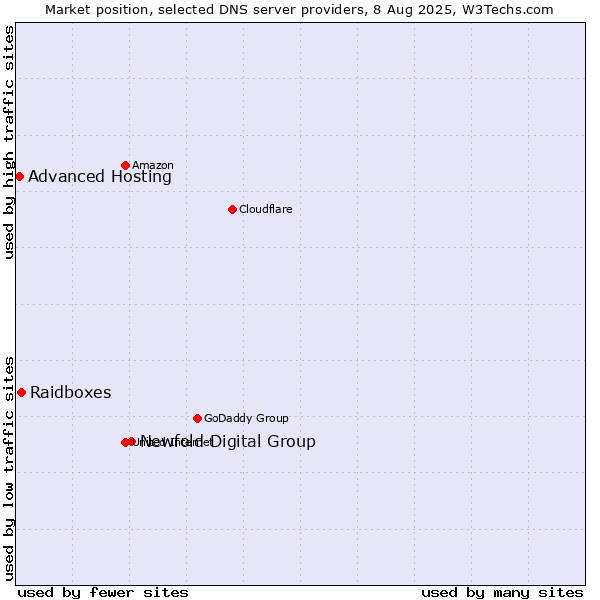Market position of Newfold Digital Group vs. Raidboxes vs. Advanced Hosting