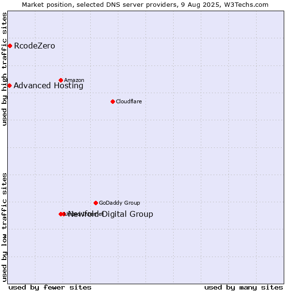 Market position of Newfold Digital Group vs. RcodeZero vs. Advanced Hosting