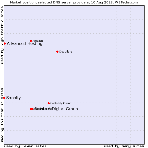 Market position of Newfold Digital Group vs. Advanced Hosting vs. Shopify