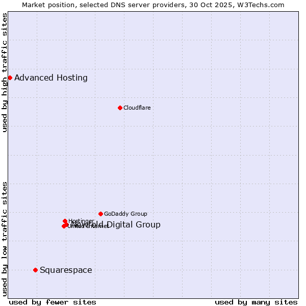 Market position of Newfold Digital Group vs. Squarespace vs. Advanced Hosting