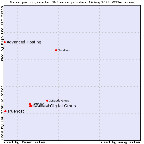 Market position of Newfold Digital Group vs. Truehost vs. Advanced Hosting