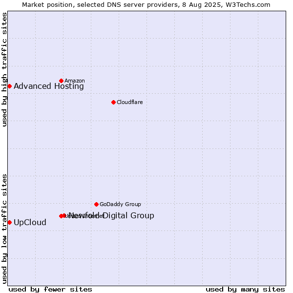 Market position of Newfold Digital Group vs. UpCloud vs. Advanced Hosting
