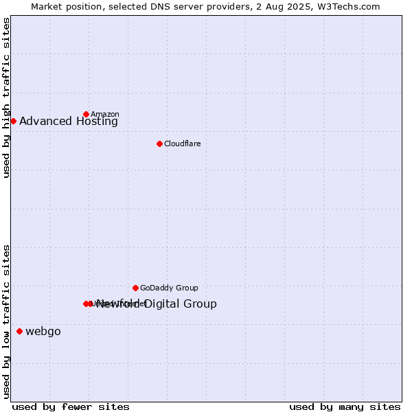 Market position of Newfold Digital Group vs. webgo vs. Advanced Hosting
