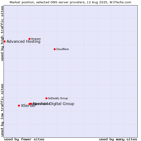Market position of Newfold Digital Group vs. XServer vs. Advanced Hosting