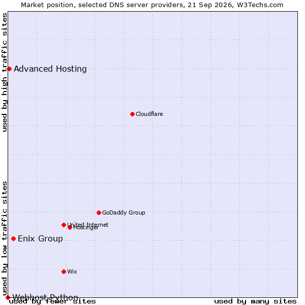 Market position of Enix Group vs. Advanced Hosting vs. Webhost Python