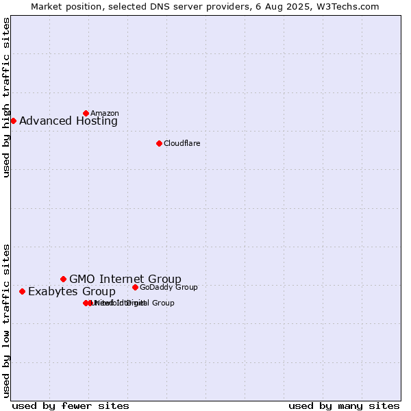 Market position of GMO Internet Group vs. Exabytes Group vs. Advanced Hosting