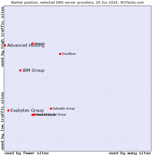 Market position of IBM Group vs. Exabytes Group vs. Advanced Hosting