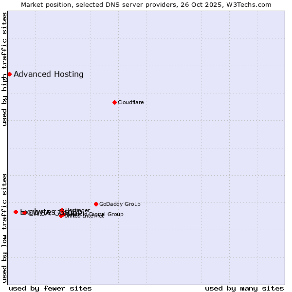 Market position of LWSA Group vs. Exabytes Group vs. Advanced Hosting