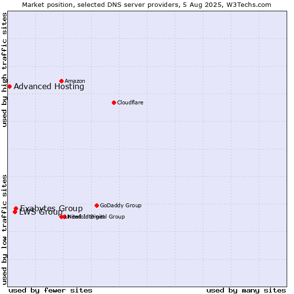 Market position of Exabytes Group vs. LWS Group vs. Advanced Hosting