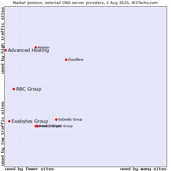 Market position of RBC Group vs. Exabytes Group vs. Advanced Hosting