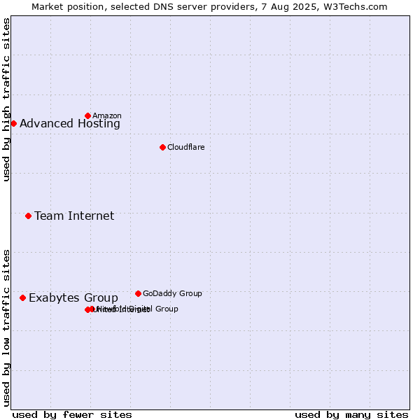Market position of Team Internet vs. Exabytes Group vs. Advanced Hosting
