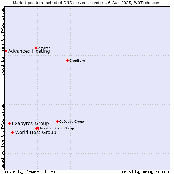 Market position of World Host Group vs. Exabytes Group vs. Advanced Hosting