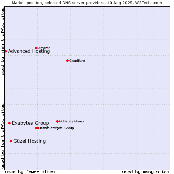 Market position of Güzel Hosting vs. Exabytes Group vs. Advanced Hosting