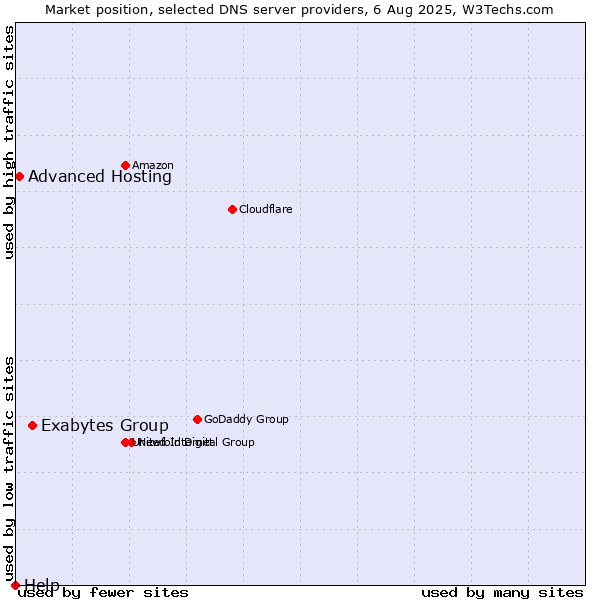 Market position of Exabytes Group vs. Advanced Hosting vs. Help