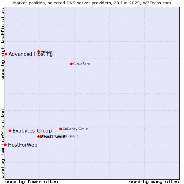 Market position of Exabytes Group vs. Advanced Hosting vs. HostForWeb
