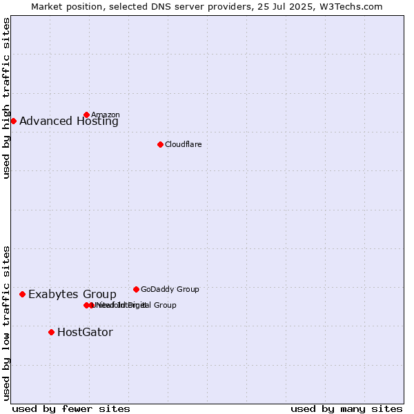 Market position of HostGator vs. Exabytes Group vs. Advanced Hosting