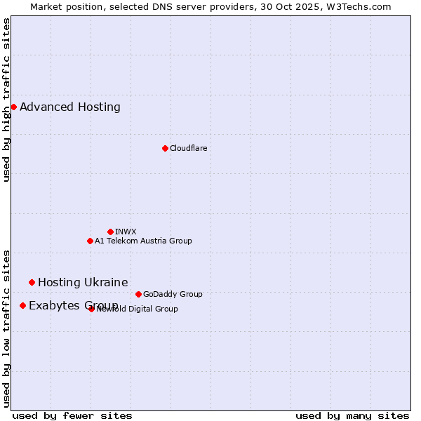 Market position of Hosting Ukraine vs. Exabytes Group vs. Advanced Hosting