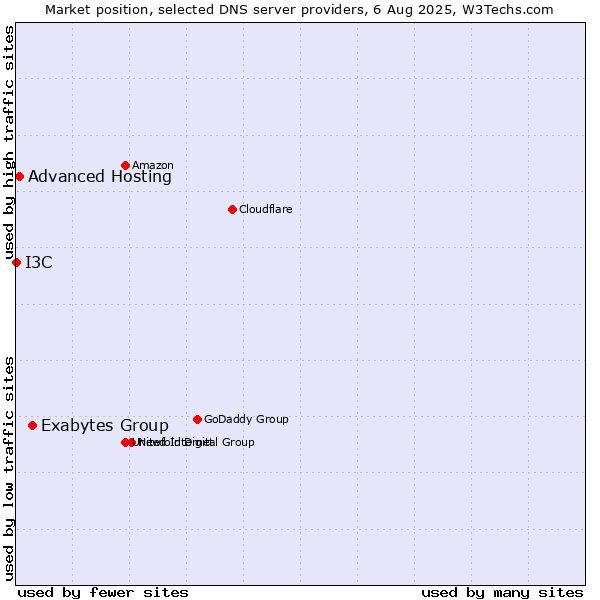 Market position of Exabytes Group vs. Advanced Hosting vs. I3C