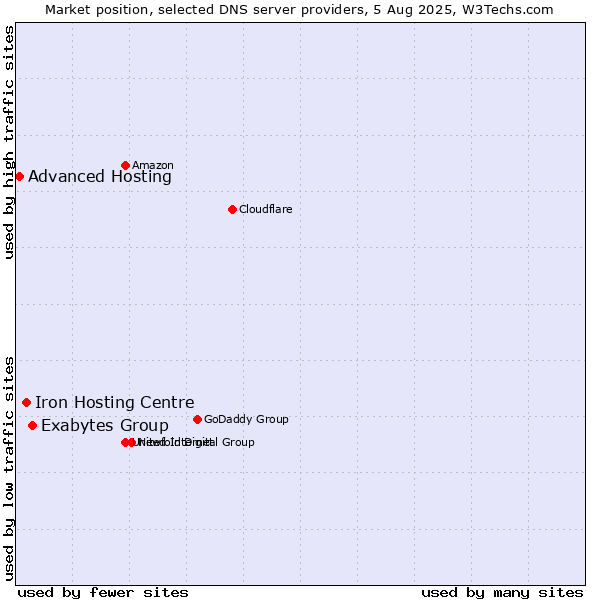 Market position of Exabytes Group vs. Iron Hosting Centre vs. Advanced Hosting