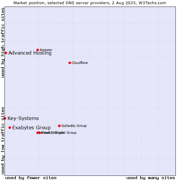 Market position of Exabytes Group vs. Advanced Hosting vs. Key-Systems