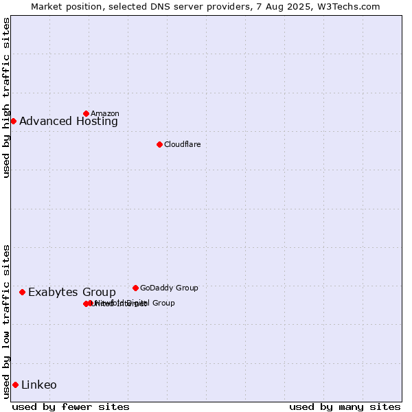 Market position of Exabytes Group vs. Linkeo vs. Advanced Hosting
