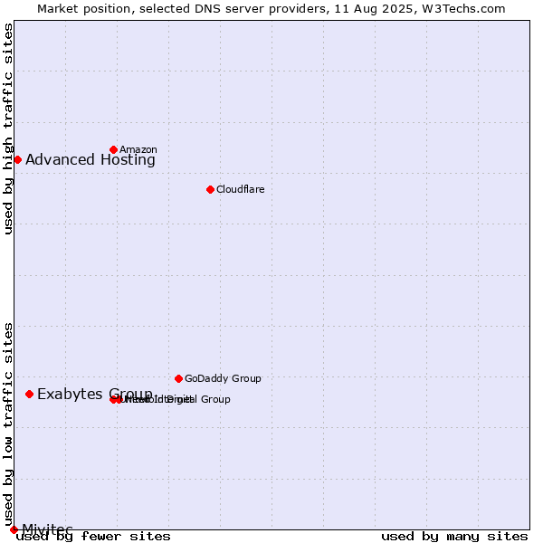 Market position of Exabytes Group vs. Advanced Hosting vs. Mivitec
