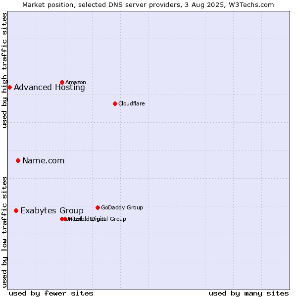 Market position of Name.com vs. Exabytes Group vs. Advanced Hosting